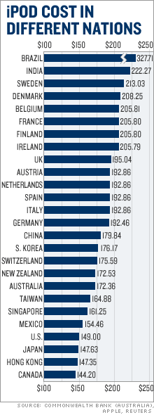 iPod cost chart