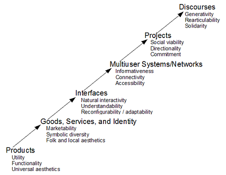 2006_Krippendorff_TheSemanticTurn_figure1.1.png