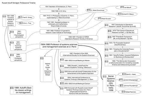 russell-ackoff-abridged-timeline-475px