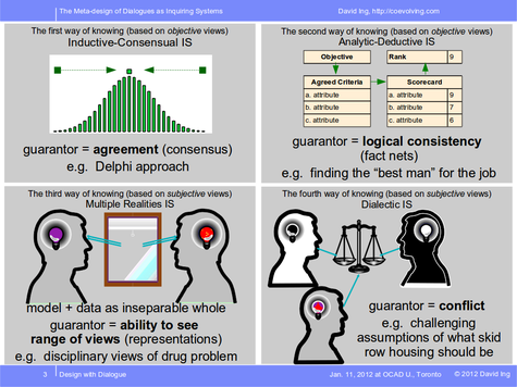 Inductive-Consensual, Analytic-Deductive, Multiple Realities, Dialectic