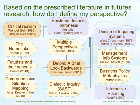 Based on the prescribed literature in futures research, how do I define my perspective?