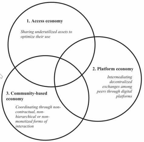 1. Access economy; 2. Platform economy; 3. Community-based economy