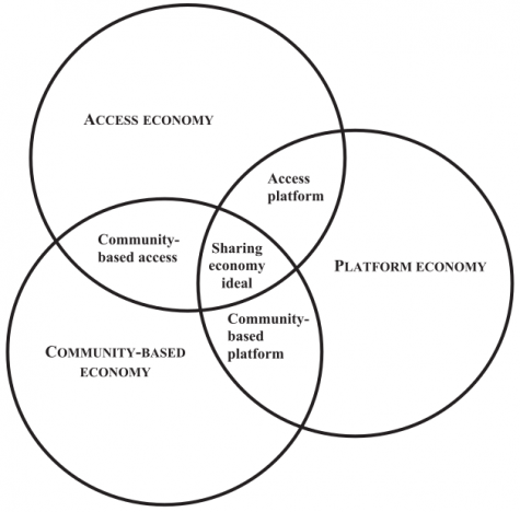 Access platform; Community-based platform; Community-based access