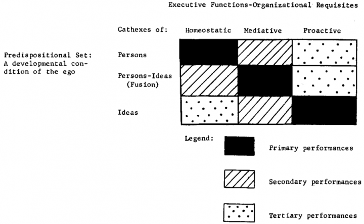 (Executive Functions - Organzizational Requisites) vs. (Predispositional Set: A development condition of the ego)