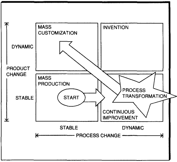 Making the Transformation: The right path