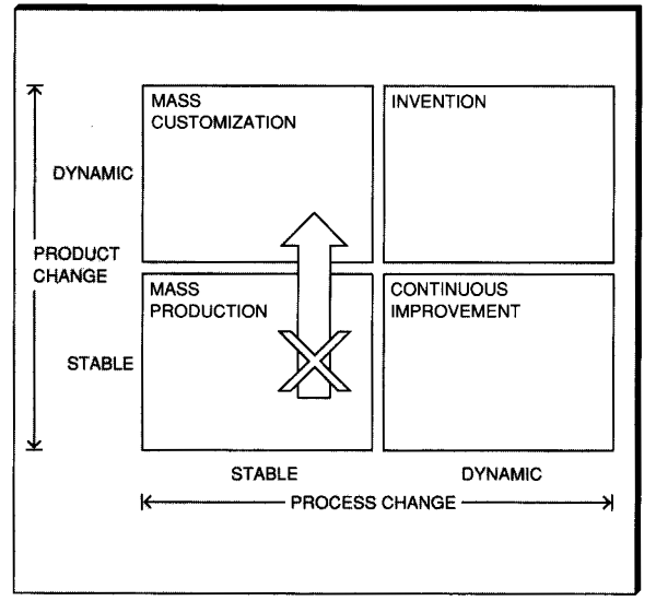 Making the transformation:  The wrong path