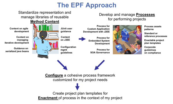 The EPF Approach