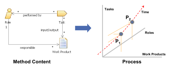 Method Content, Process