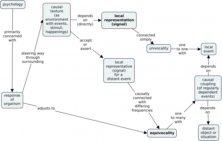 Concept Map of Tolman (1935)