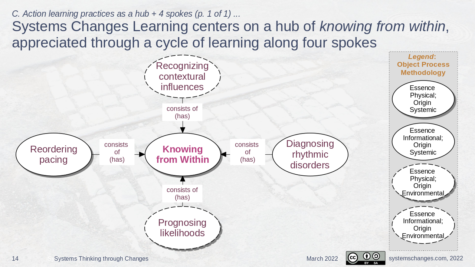 Systems Changes Learning centeres on a hub of knowing from within, appreciated through a cycle of learning along four spoke
