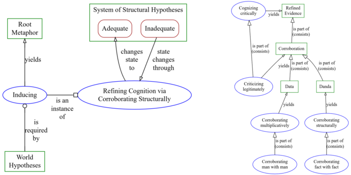 Root metaphors are induced from World Hypotheses