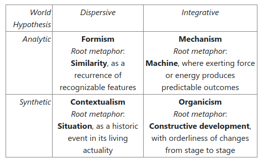 World Hypothesis: Analytic-Synthetic, Dispersive-Integrative