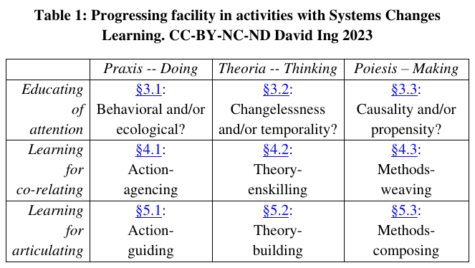 Progressing facility in activities with Systems Changes Learning
