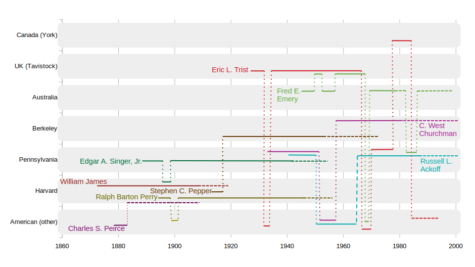 Institutional lineages of key figures in systems sciences and pragmatism