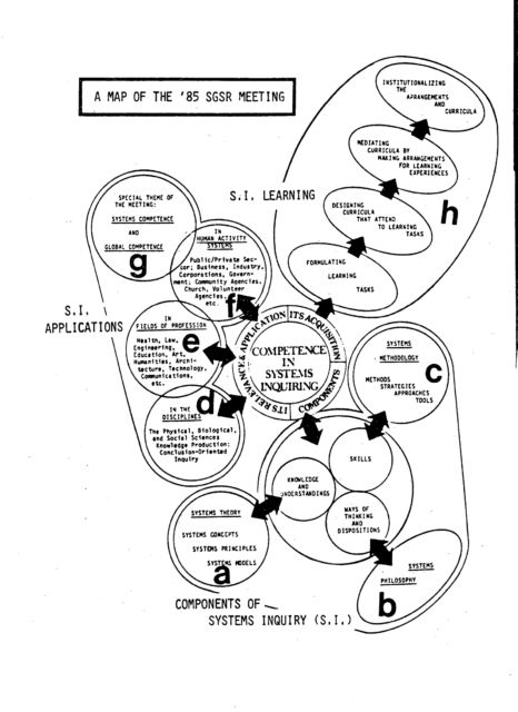 Map by Beal H. Banathy, via John A. Dillon: Systems Theory, Systems Philosophy, Systems Methodology