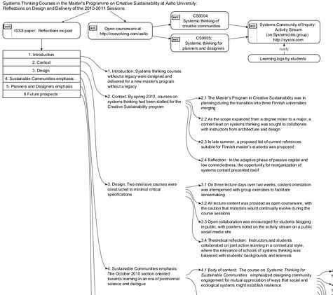 Map: Systems Thinking Courses in the Master's Programme in Creative Sustainability at Aalto University