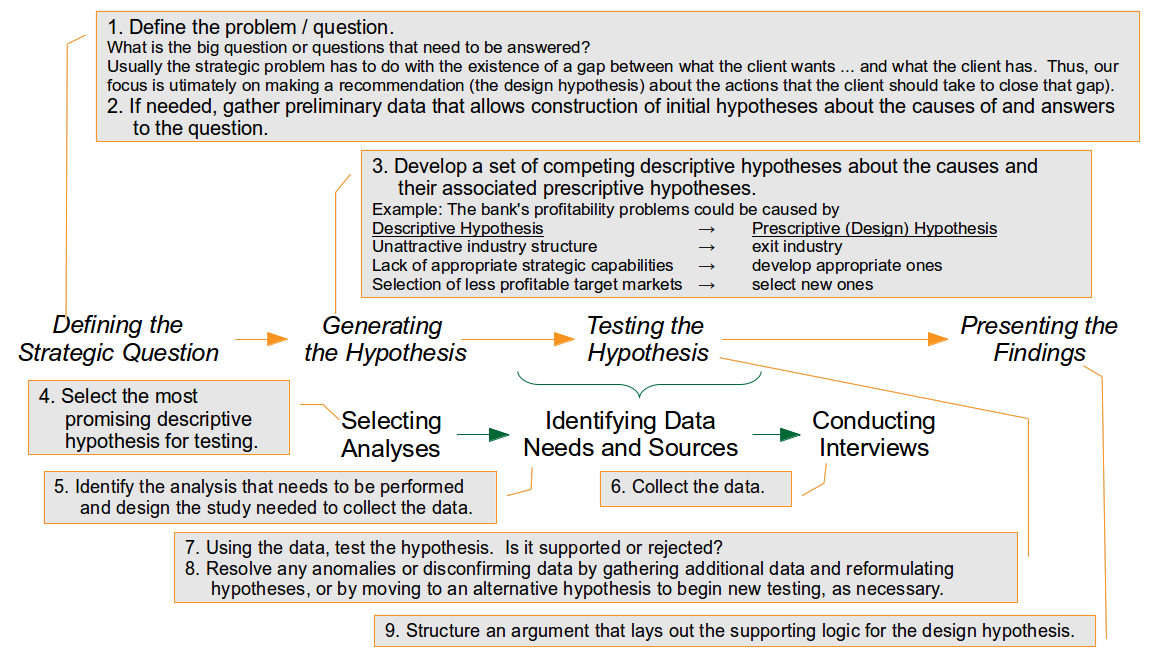 hypothesis driven analysis