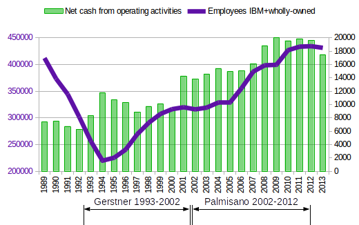 Employees and cash