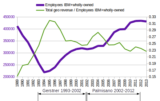 Employees and revenue per