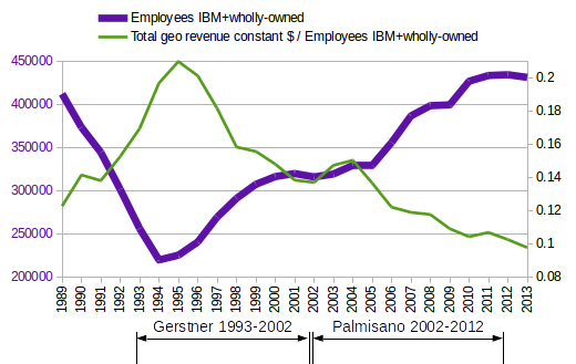 Revenue per employee, constant dollar