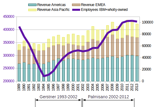 Employees and revenue